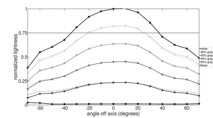 Gigabyte M27Q (rev. 1.0) Vertical Lightness Graph