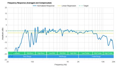 Harman/Kardon Aura Studio 3 Frequency Response Graph