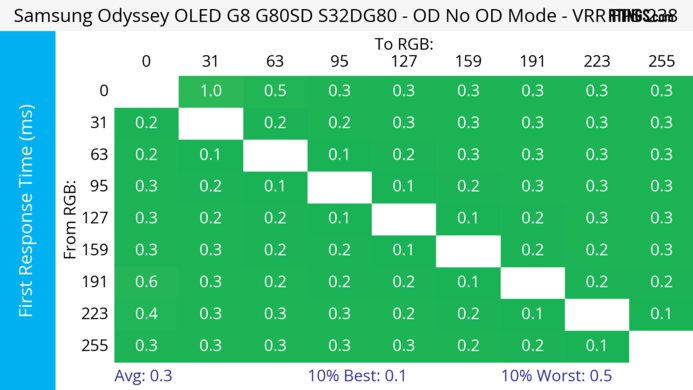 Samsung Odyssey OLED G8/G80SD S32DG80 Heatmap First Response