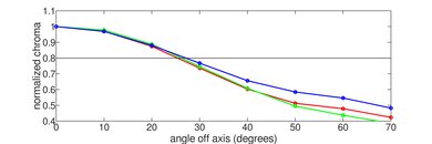 TCL Q6/Q651G QLED Chroma Graph