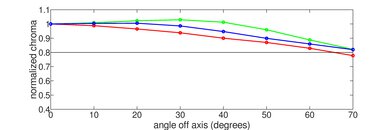 Sony A75L OLED Chroma Graph