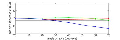 Hisense U7G Hue Graph