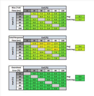 Acer Predator X25 bmiiprzx Response Time Table