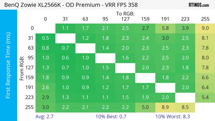 BenQ ZOWIE XL2566K Heatmap First Response
