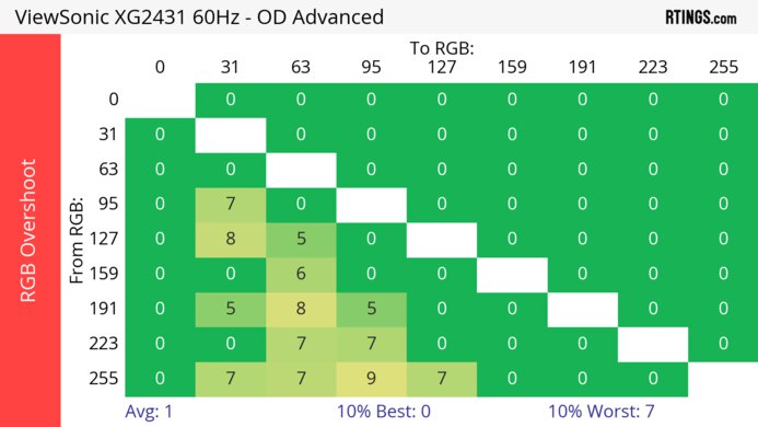 ViewSonic XG2431 60Hz RGB Overshoot Heatmap