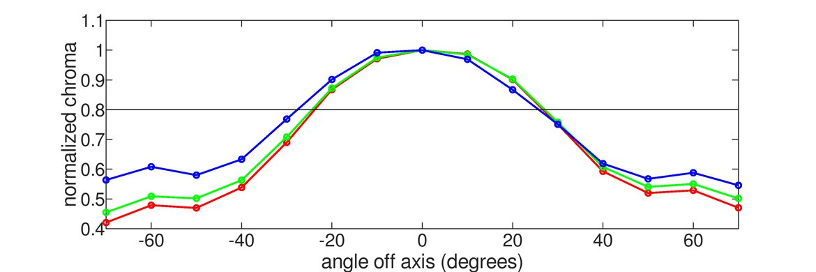 ASUS ZenScreen Touch MB16AMT Vertical Chroma Graph