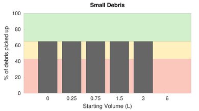 NaceCare HVR 200 Henry Low Carpet Small Debris Graph