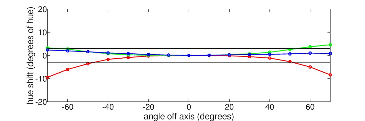 Dell S2725QC Horizontal Hue Graph