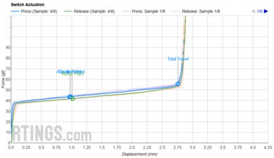 ASUS ROG Falchion RX Low Profile Key Switch Actuation Graph