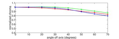 LG B2 OLED Chroma Graph