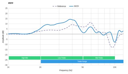 Logitech G533 Wireless PRTF