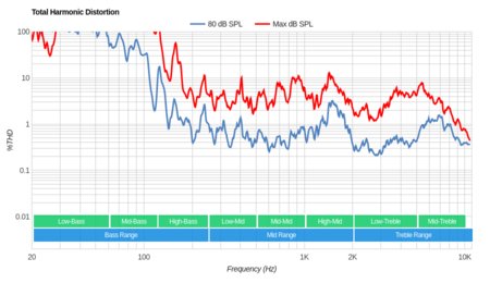 TCL C Series/C807 2017 Total Harmonic Distortion