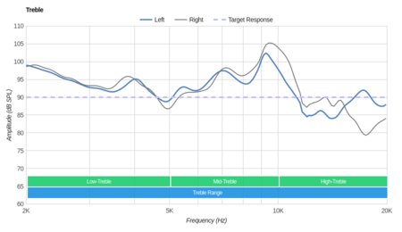 Grado SR125e/SR125 Treble