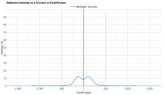 LG 34GS95QE-B Direct Reflections Graph
