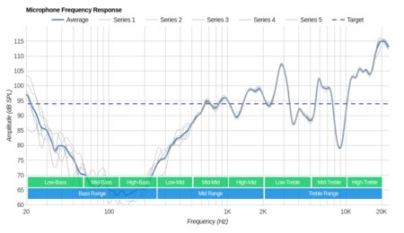 Amazon Echo Buds (1st generation) Microphone Frequency Response