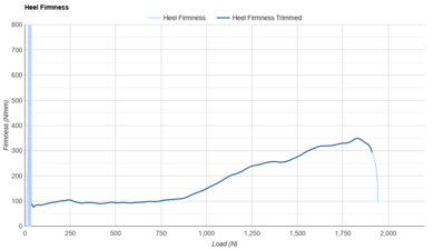 On Cloud 6 Heel Firmness