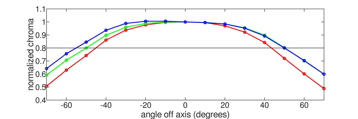 Dell P3223DE Horizontal Chroma Graph