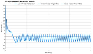 GE GNE27JYMFS Freezer Temperature Uniformity Graph
