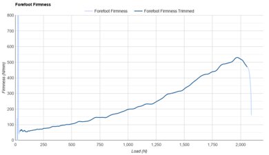 Brooks Revel 8 Forefoot Firmness