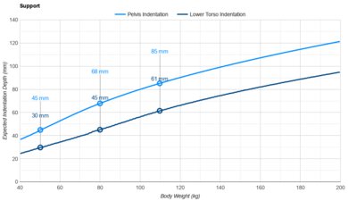 Beautyrest Mattress Pelvis Indentation vs. Body Weight