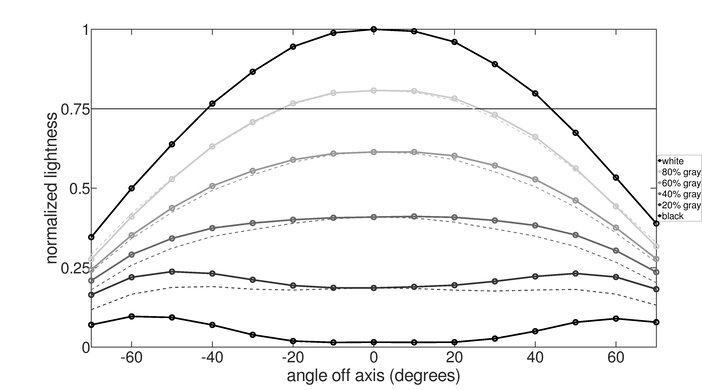 ASUS VG248QE Horizontal Lightness Graph