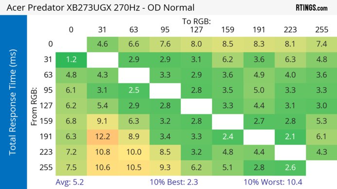 Acer Predator XB273U GXbmiipruzx Heatmap Total Response