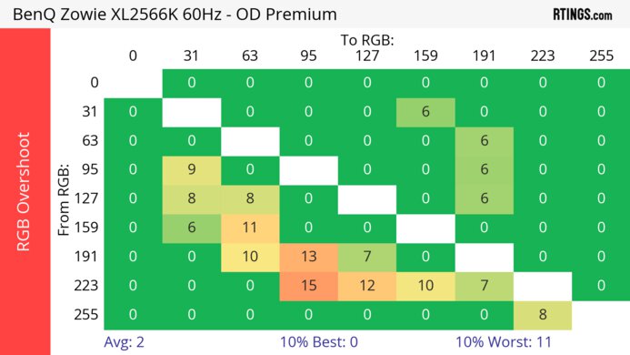 BenQ ZOWIE XL2566K 60Hz RGB Overshoot Heatmap