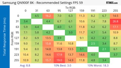 Samsung QN900F 8K Response Time Heatmap 60Hz