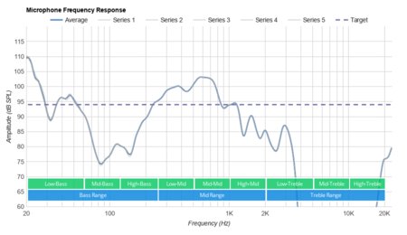 Ylife True Wireless Earbuds Microphone Frequency Response