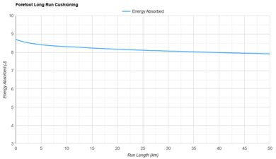 adidas Adizero Evo SL Forefoot Long Run Cushioning