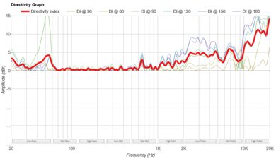 Sony LinkBuds Speaker Directivity Graph