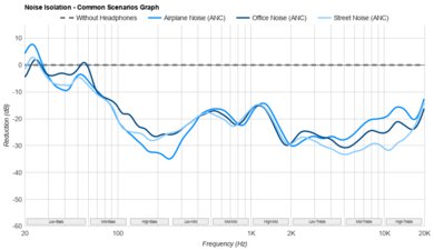 Sennheiser MOMENTUM 4 Wireless Noise Isolation - Common Scenarios Graph