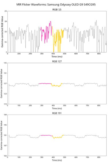 Samsung Odyssey OLED G9/G95SC S49CG95 VRR Flicker Graph