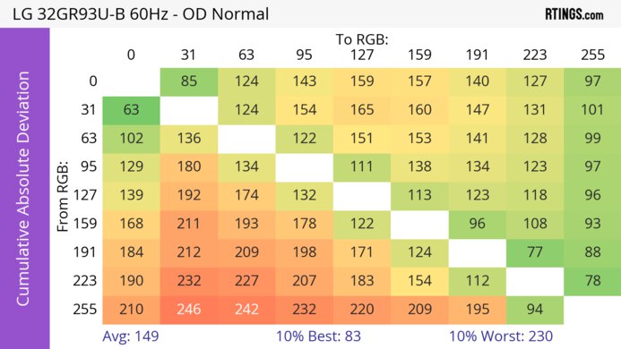 LG 32GR93U-B CAD Heatmap 60Hz