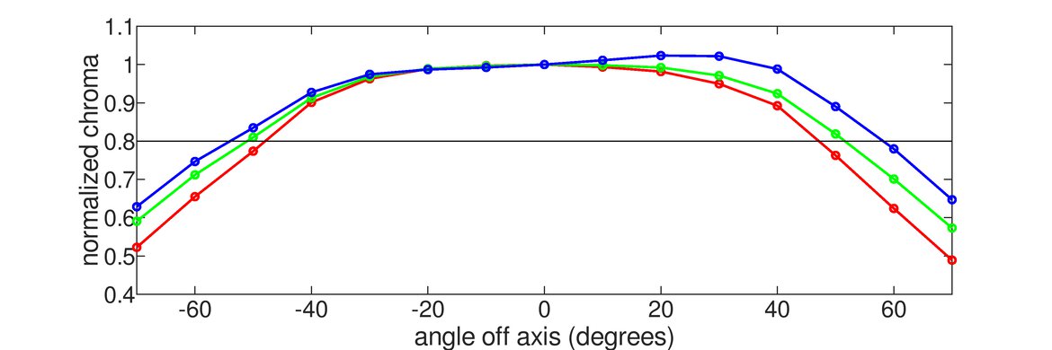 LG 34GK950F-B Horizontal Chroma Graph