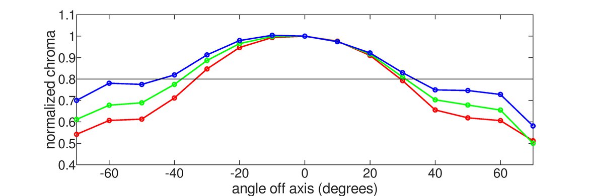 Dell Alienware AW3821DW Vertical Chroma Graph