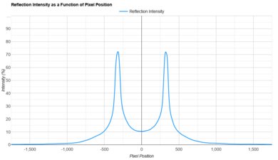 Panasonic W95A Direct Reflections Graph