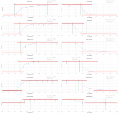Samsung KU6600 Response Time Chart