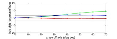 LG E9 OLED Hue Graph