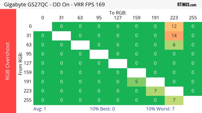 Gigabyte GS27QC Heatmap RGB Overshoot