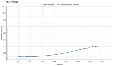 Saucony Endorphin Azura Heel Firmness