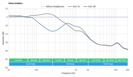 Audio-Technica ATH-ANC7B SVIS Noise Isolation