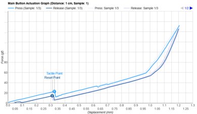 Finalmouse UltralightX Competition Actuation Graph