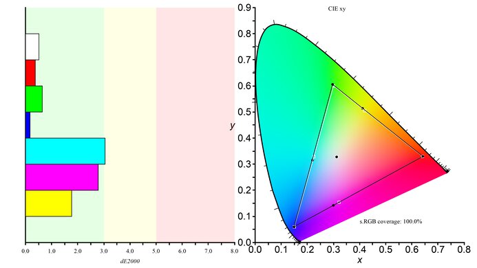 Acer Predator X27U bmiipruzx sRGB Color Gamut Picture