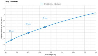 Allswell Hybrid Shoulder Indentation vs. Body Weight
