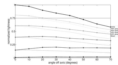 Samsung QN900A 8k QLED Lightness Graph