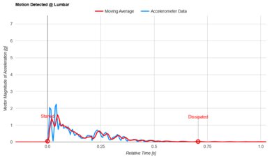 Saatva Latex Hybrid Lumbar Motion Isolation