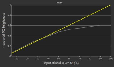 Vizio V Series 2019 EOTF