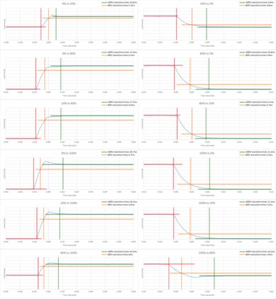 LG SM9000 Response Time Chart