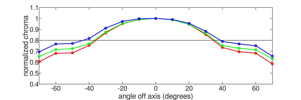 Acer Predator X27 bmiphzx Vertical Chroma Graph
